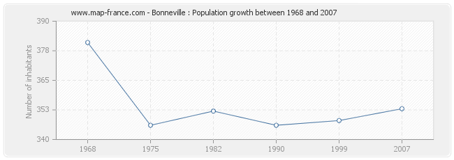 Population Bonneville