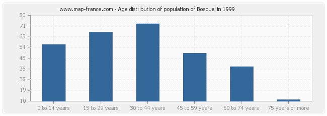 Age distribution of population of Bosquel in 1999
