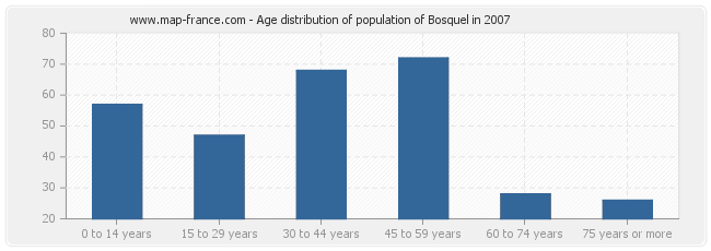 Age distribution of population of Bosquel in 2007