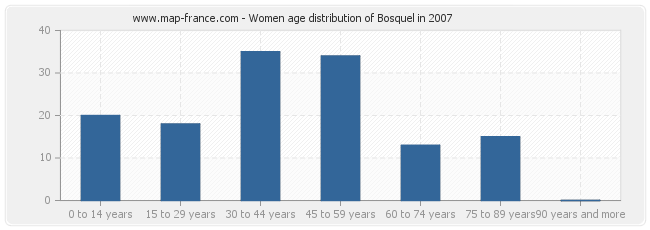 Women age distribution of Bosquel in 2007