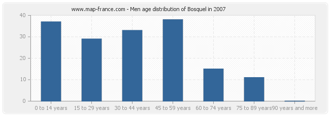 Men age distribution of Bosquel in 2007