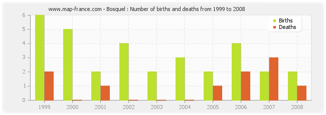 Bosquel : Number of births and deaths from 1999 to 2008