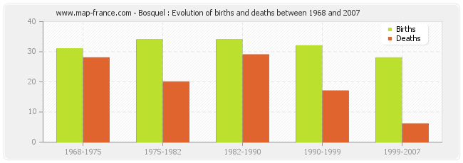 Bosquel : Evolution of births and deaths between 1968 and 2007