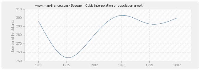 Bosquel : Cubic interpolation of population growth