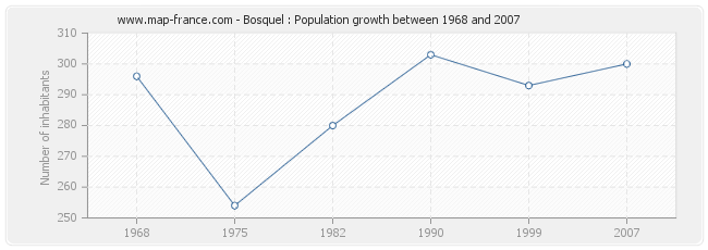 Population Bosquel