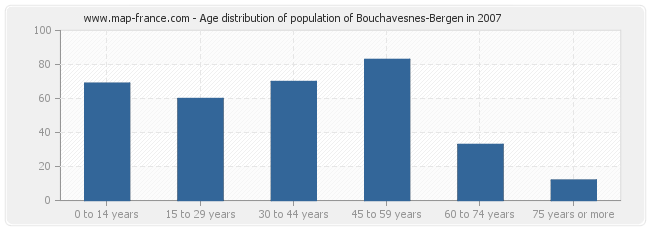 Age distribution of population of Bouchavesnes-Bergen in 2007