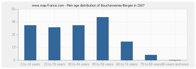 Men age distribution of Bouchavesnes-Bergen in 2007