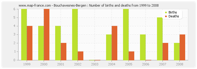 Bouchavesnes-Bergen : Number of births and deaths from 1999 to 2008