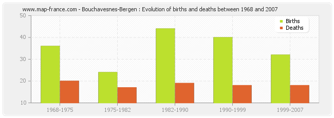 Bouchavesnes-Bergen : Evolution of births and deaths between 1968 and 2007