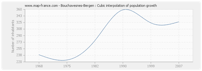 Bouchavesnes-Bergen : Cubic interpolation of population growth