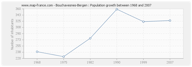 Population Bouchavesnes-Bergen