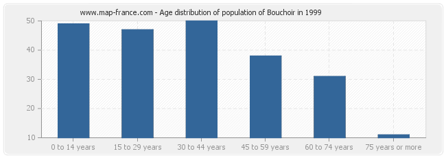 Age distribution of population of Bouchoir in 1999