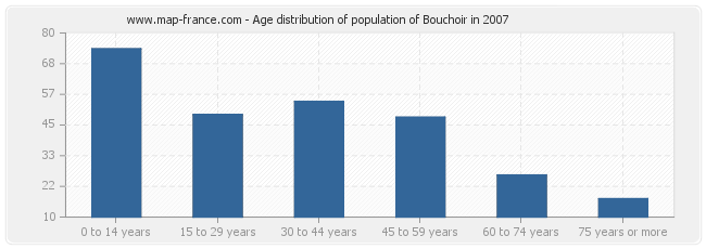 Age distribution of population of Bouchoir in 2007