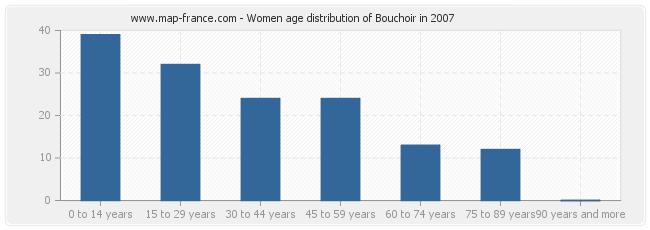 Women age distribution of Bouchoir in 2007