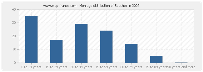 Men age distribution of Bouchoir in 2007