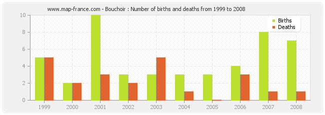 Bouchoir : Number of births and deaths from 1999 to 2008