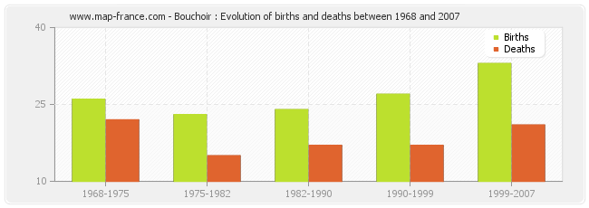 Bouchoir : Evolution of births and deaths between 1968 and 2007