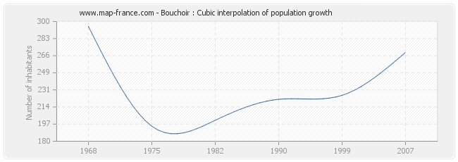 Bouchoir : Cubic interpolation of population growth