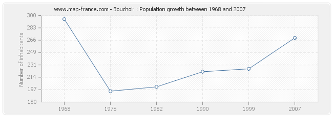 Population Bouchoir