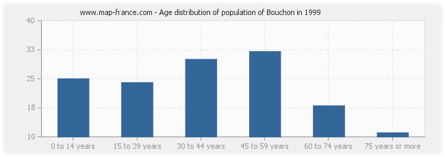 Age distribution of population of Bouchon in 1999
