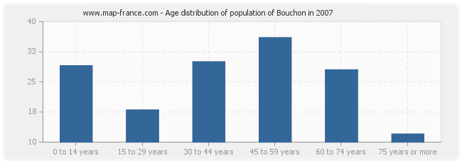 Age distribution of population of Bouchon in 2007