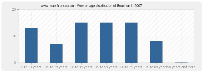 Women age distribution of Bouchon in 2007