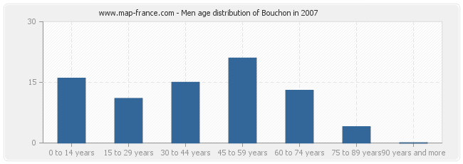 Men age distribution of Bouchon in 2007