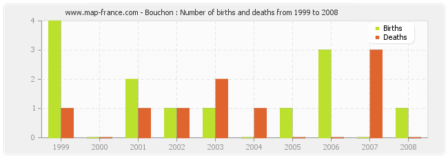 Bouchon : Number of births and deaths from 1999 to 2008