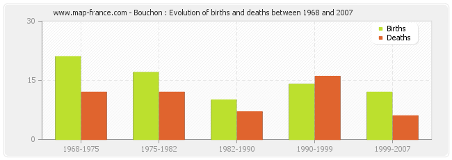 Bouchon : Evolution of births and deaths between 1968 and 2007