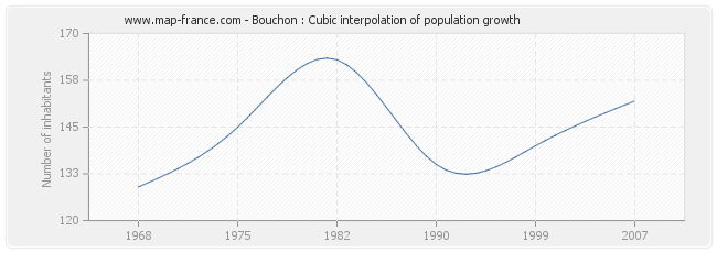 Bouchon : Cubic interpolation of population growth