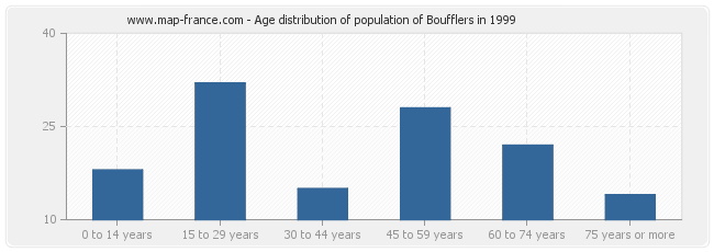 Age distribution of population of Boufflers in 1999