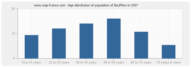 Age distribution of population of Boufflers in 2007