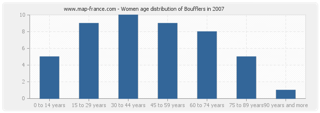 Women age distribution of Boufflers in 2007