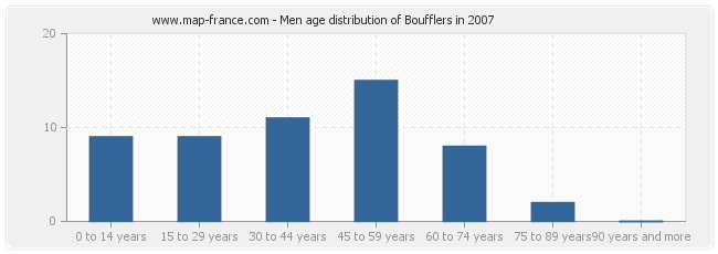 Men age distribution of Boufflers in 2007