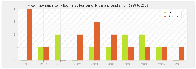 Boufflers : Number of births and deaths from 1999 to 2008