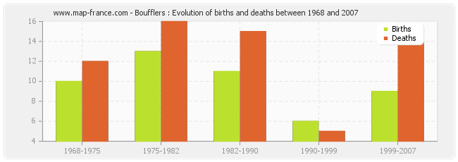 Boufflers : Evolution of births and deaths between 1968 and 2007