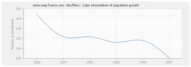 Boufflers : Cubic interpolation of population growth