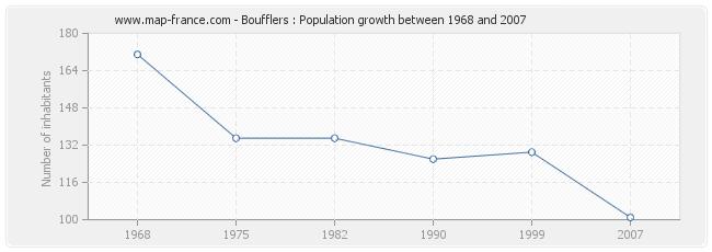 Population Boufflers