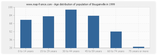 Age distribution of population of Bougainville in 1999