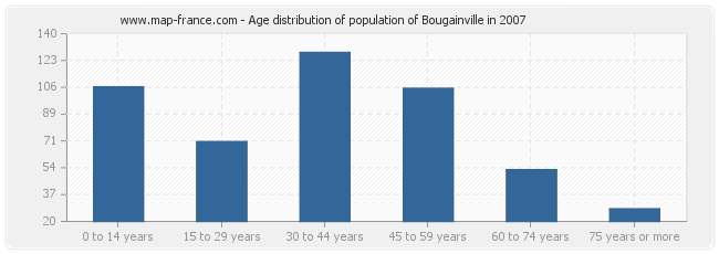Age distribution of population of Bougainville in 2007