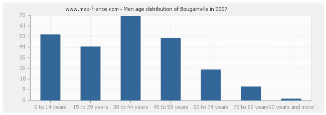 Men age distribution of Bougainville in 2007