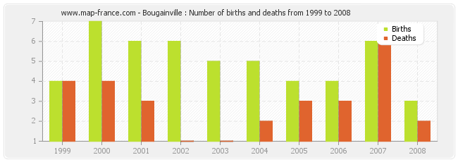 Bougainville : Number of births and deaths from 1999 to 2008