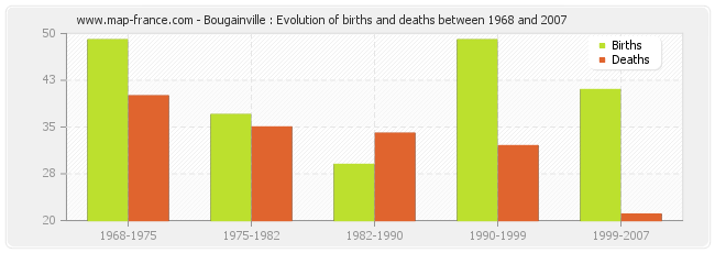 Bougainville : Evolution of births and deaths between 1968 and 2007