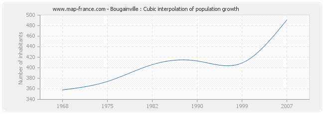 Bougainville : Cubic interpolation of population growth