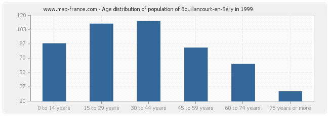 Age distribution of population of Bouillancourt-en-Séry in 1999