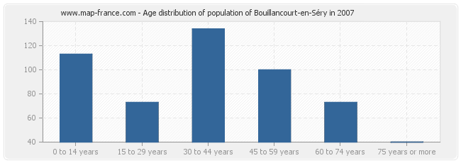 Age distribution of population of Bouillancourt-en-Séry in 2007