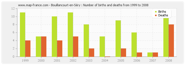 Bouillancourt-en-Séry : Number of births and deaths from 1999 to 2008