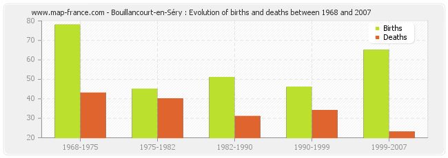 Bouillancourt-en-Séry : Evolution of births and deaths between 1968 and 2007