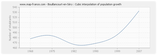 Bouillancourt-en-Séry : Cubic interpolation of population growth