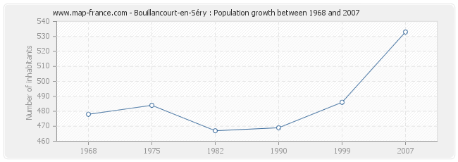 Population Bouillancourt-en-Séry